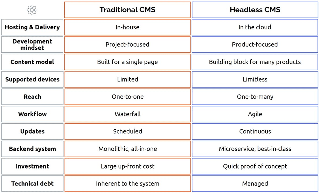 Unterschied zwischen traditionellem und Headless CMS