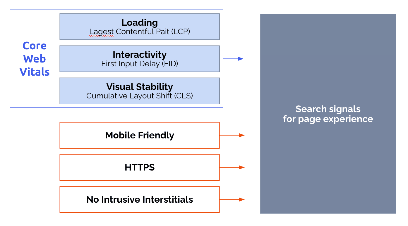 Suchsignale für das Seiten-Erlebnis