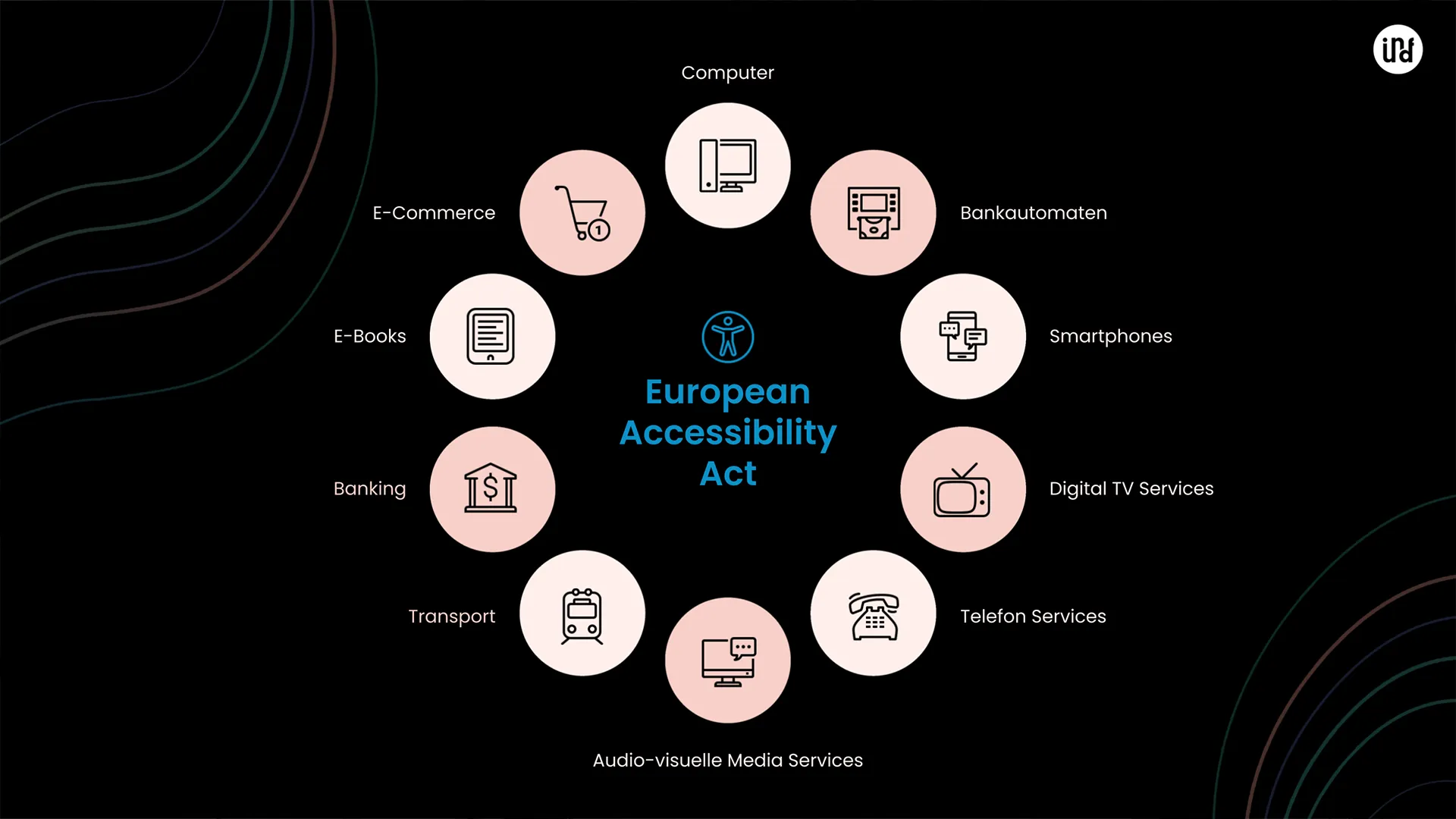 Infografik AX-Massnahmen European Accessibility Act