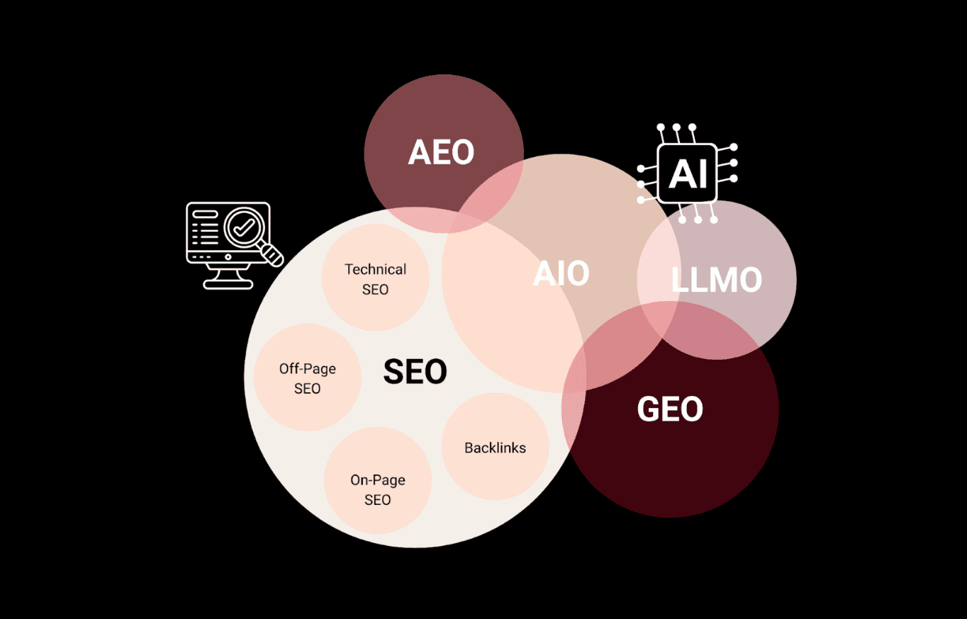 Unterschied von SEA und SO grafisch dargestellt