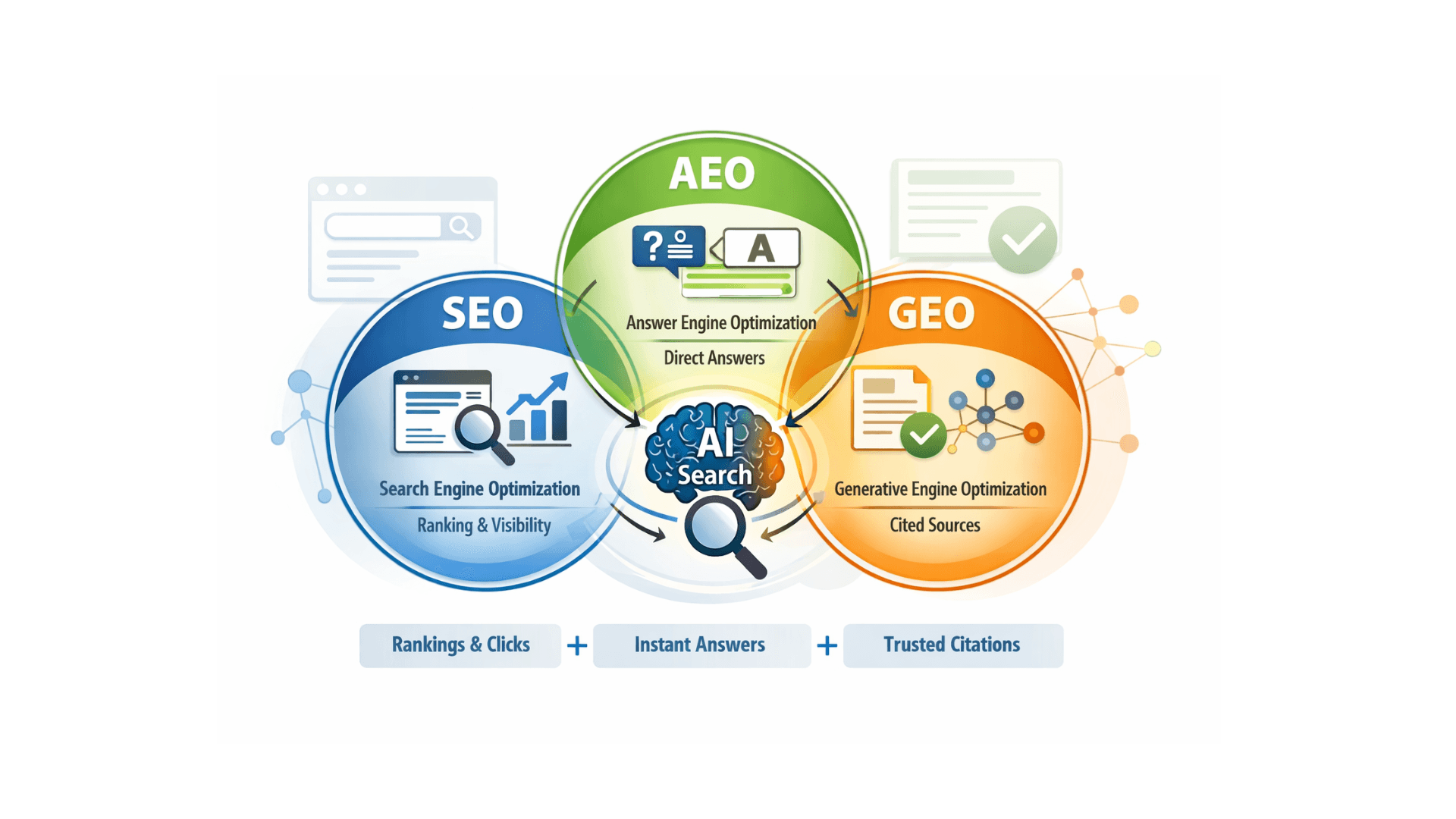 Unterschied GEO SEO und AEO Visualisierung