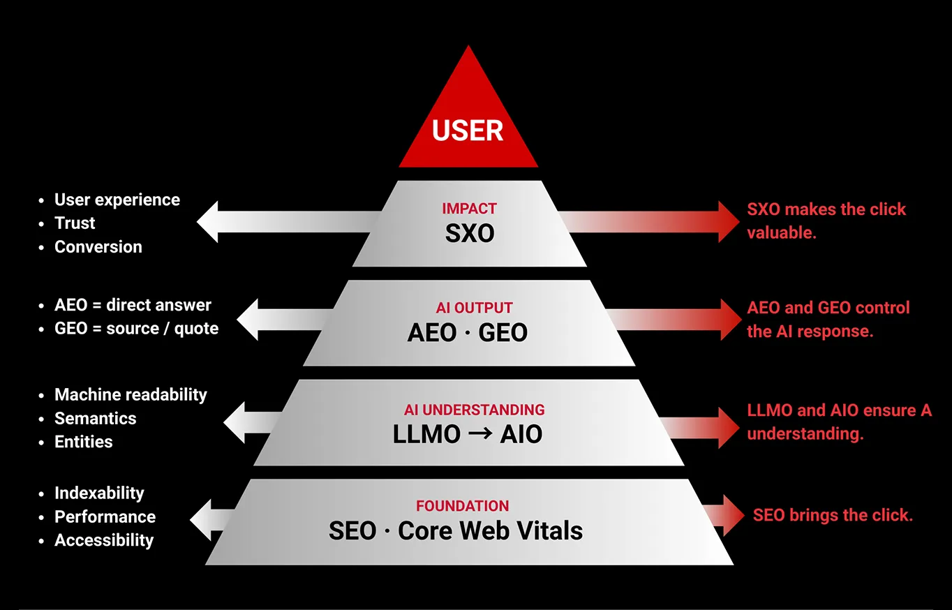 Infografik mit einer Pyramide von SEO - LLMO - AEO - GEO zu SXO